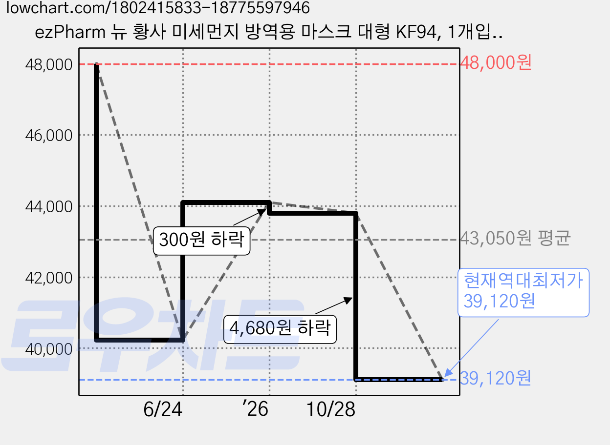 ezPharm 뉴 황사 미세먼지 방역용 마스크 대형 KF94, 1개입, 90개, 흰색 가격 변동 차트, 현재가 39,120원, 역대최저가
