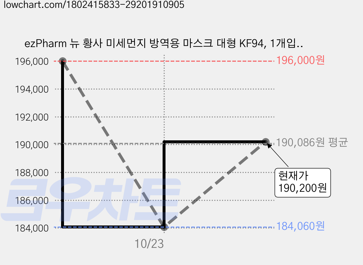 ezPharm 뉴 황사 미세먼지 방역용 마스크 대형 KF94, 1개입, 400개, 흰색 가격 변동 차트, 현재가 190,200원, 관측 최저가 184,060원