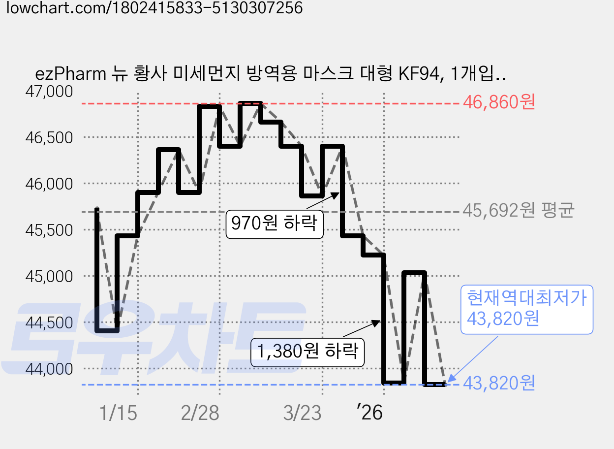 ezPharm 뉴 황사 미세먼지 방역용 마스크 대형 KF94, 1개입, 100개, 블랙 가격 변동 차트, 현재가 43,820원, 역대최저가