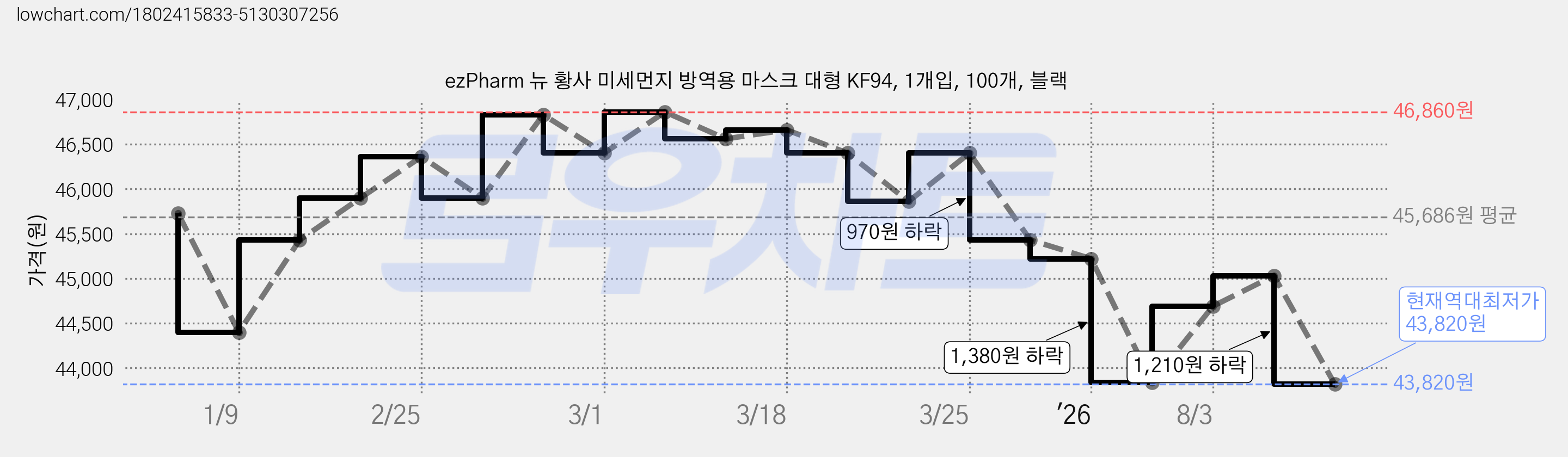 ezPharm 뉴 황사 미세먼지 방역용 마스크 대형 KF94, 1개입, 100개, 블랙 가격 변동 차트, 현재가 43,820원, 역대최저가