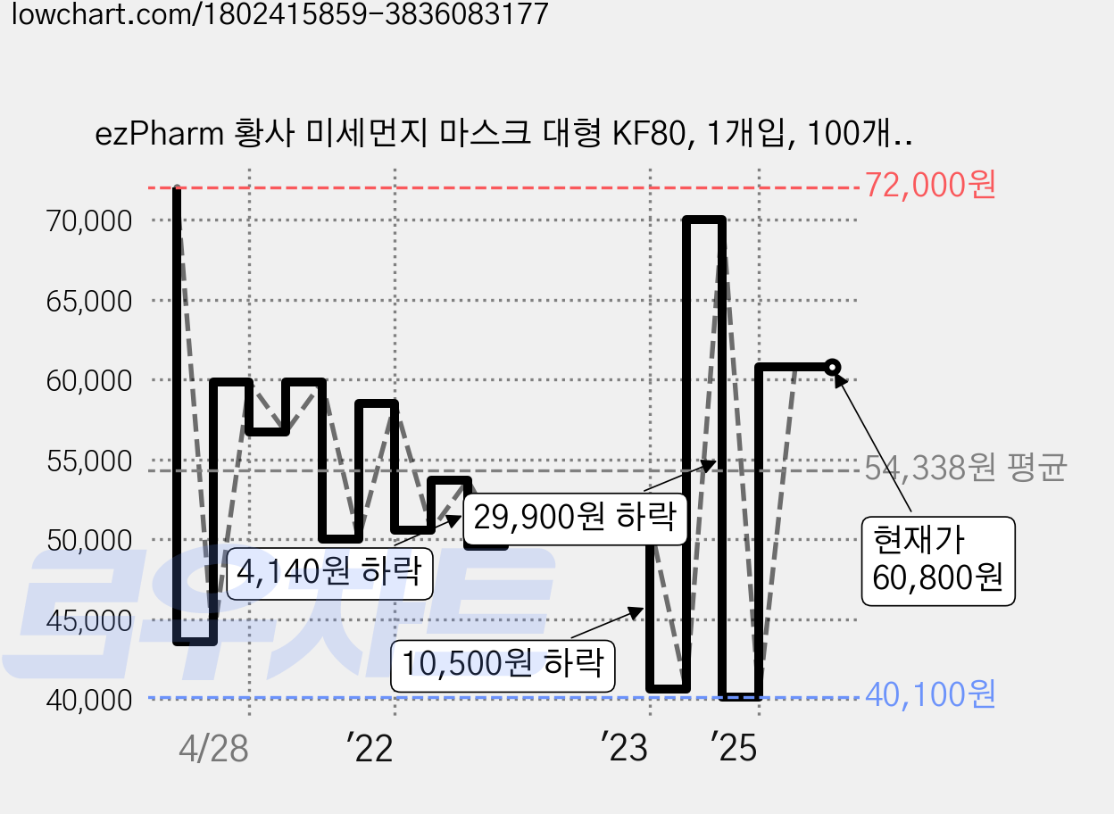ezPharm 황사 미세먼지 마스크 대형 KF80, 1개입, 100개, 흰색 가격 변동 차트, 현재가 60,800원, 관측 최저가 38,930원
