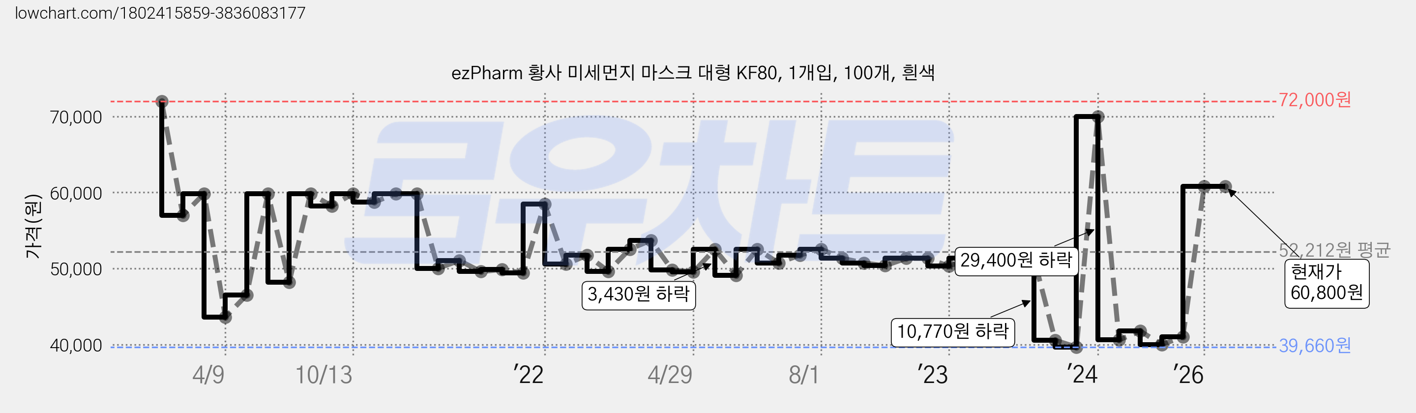 ezPharm 황사 미세먼지 마스크 대형 KF80, 1개입, 100개, 흰색 가격 변동 차트, 현재가 60,800원, 관측 최저가 38,930원