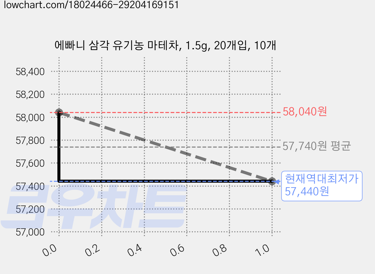 에빠니 삼각 유기농 마테차, 1.5g, 20개입, 10개 가격 변동 차트, 현재가 57,440원, 역대최저가