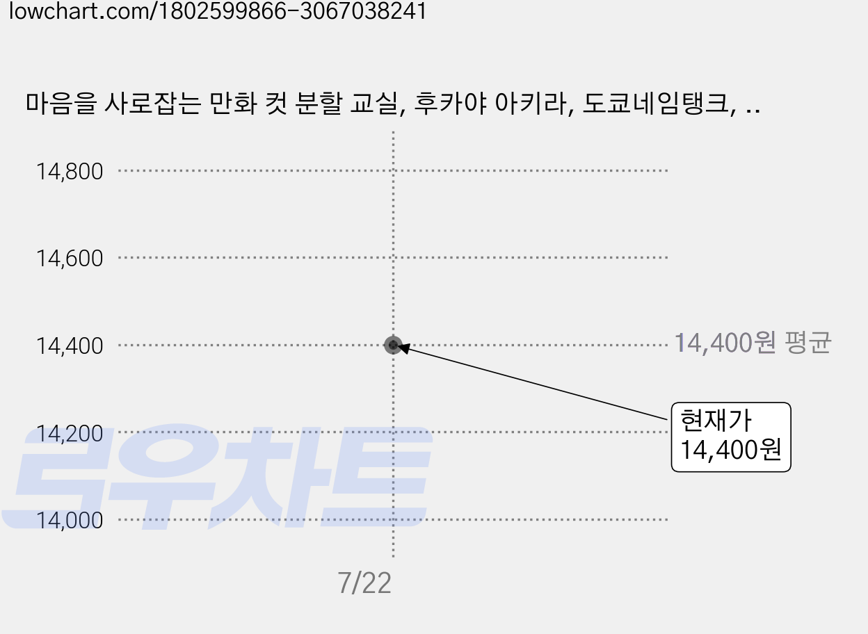 마음을 사로잡는 만화 컷 분할 교실, 후카야 아키라, 도쿄네임탱크, 삼호미디어 가격 변동 차트, 현재가 14,400원