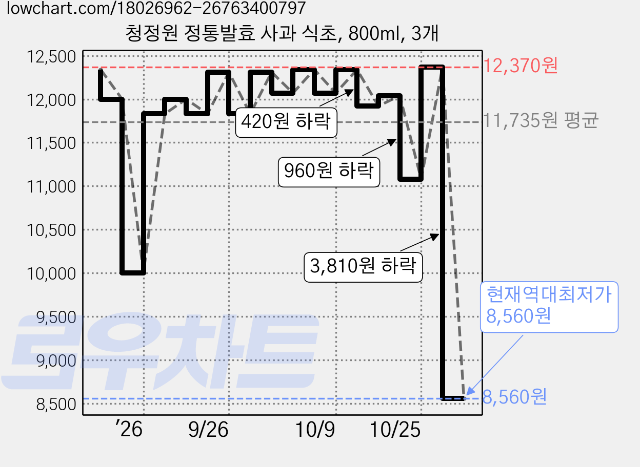 청정원 정통발효 사과 식초, 800ml, 3개 가격 변동 차트, 현재가 8,560원, 역대최저가
