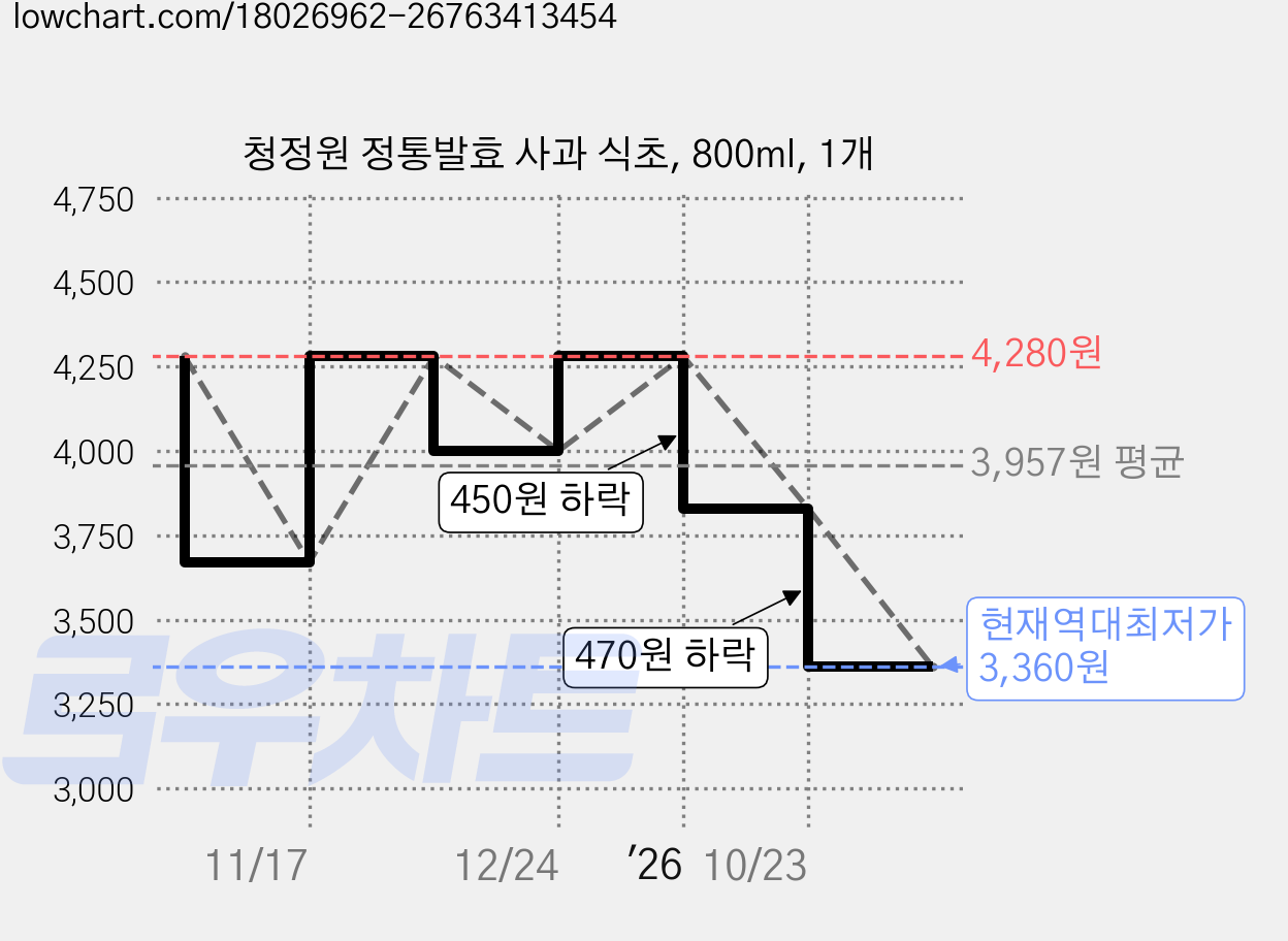 청정원 정통발효 사과 식초, 800ml, 1개 가격 변동 차트, 현재가 3,360원, 역대최저가
