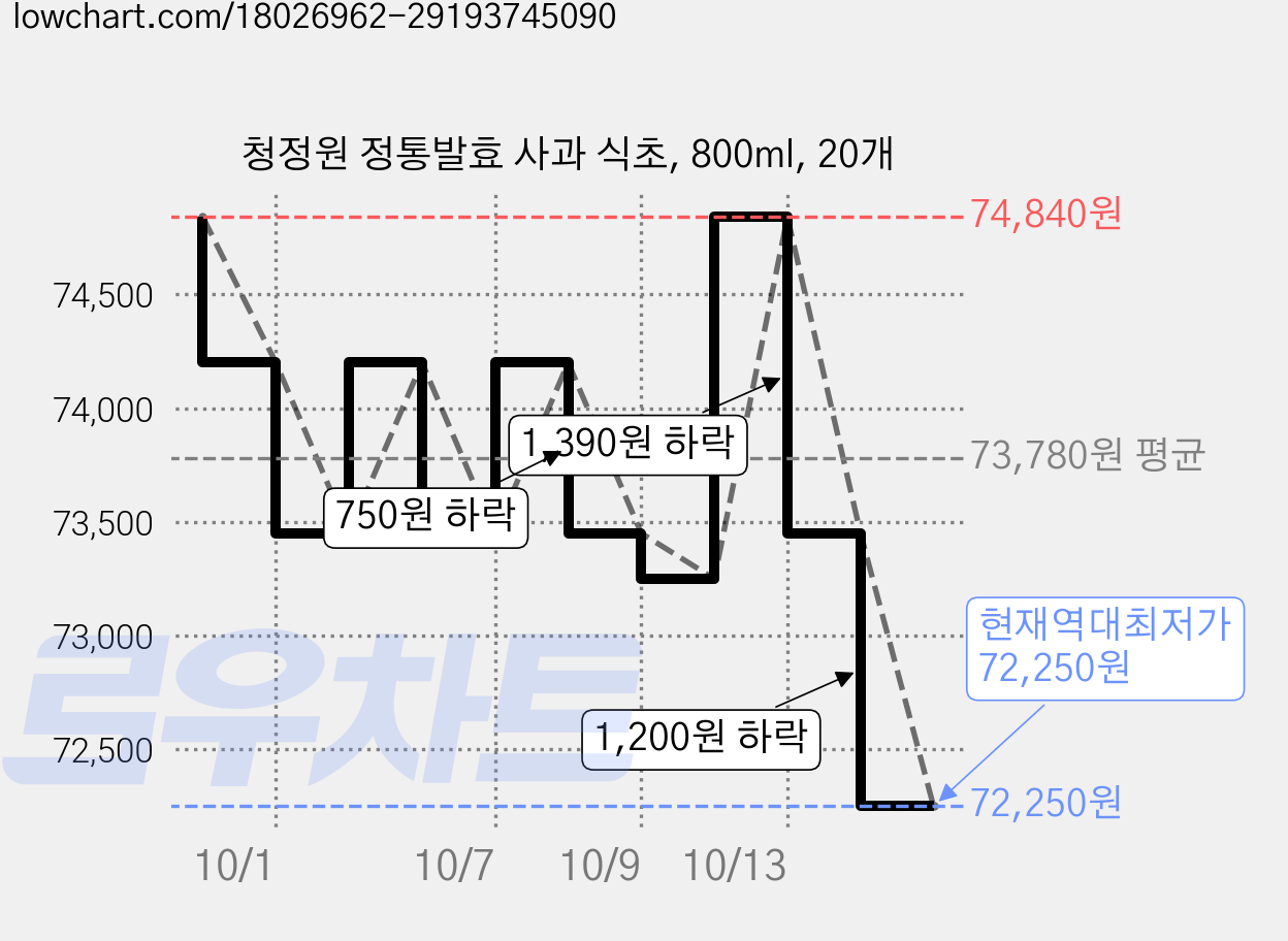 청정원 정통발효 사과 식초, 800ml, 20개 가격 변동 차트, 현재가 72,250원, 역대최저가