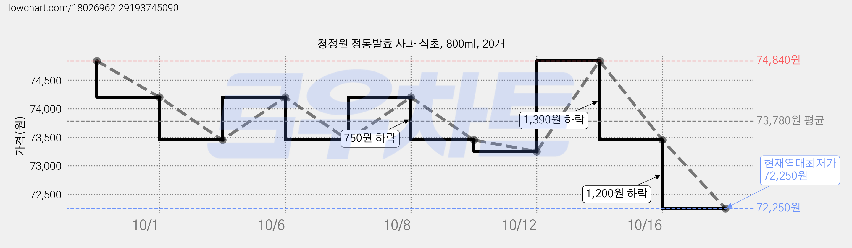 청정원 정통발효 사과 식초, 800ml, 20개 가격 변동 차트, 현재가 72,250원, 역대최저가