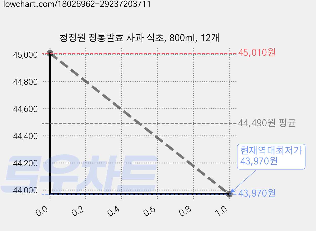청정원 정통발효 사과 식초, 800ml, 12개 가격 변동 차트, 현재가 43,970원, 역대최저가