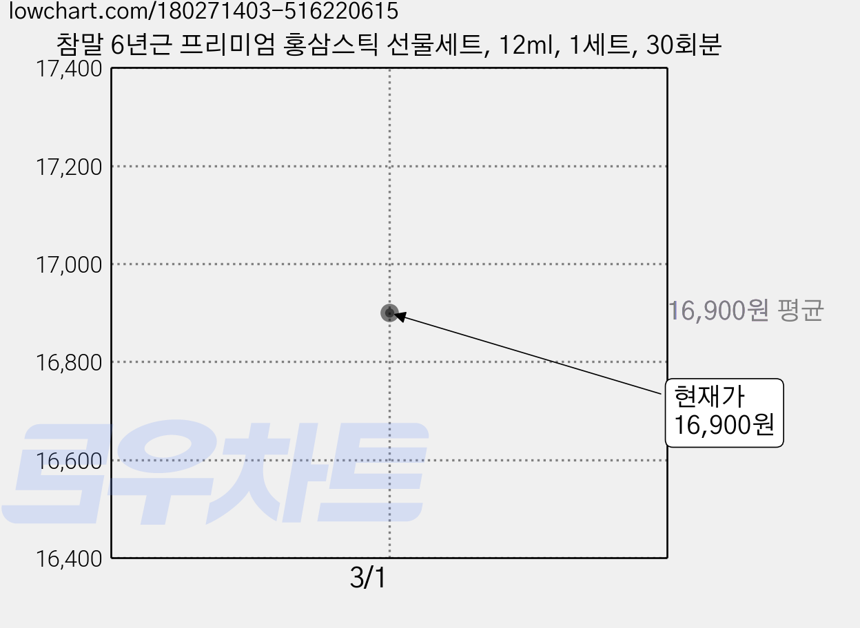 참말 6년근 프리미엄 홍삼스틱 선물세트, 12ml, 1세트, 30회분 가격 변동 차트, 현재가 16,900원