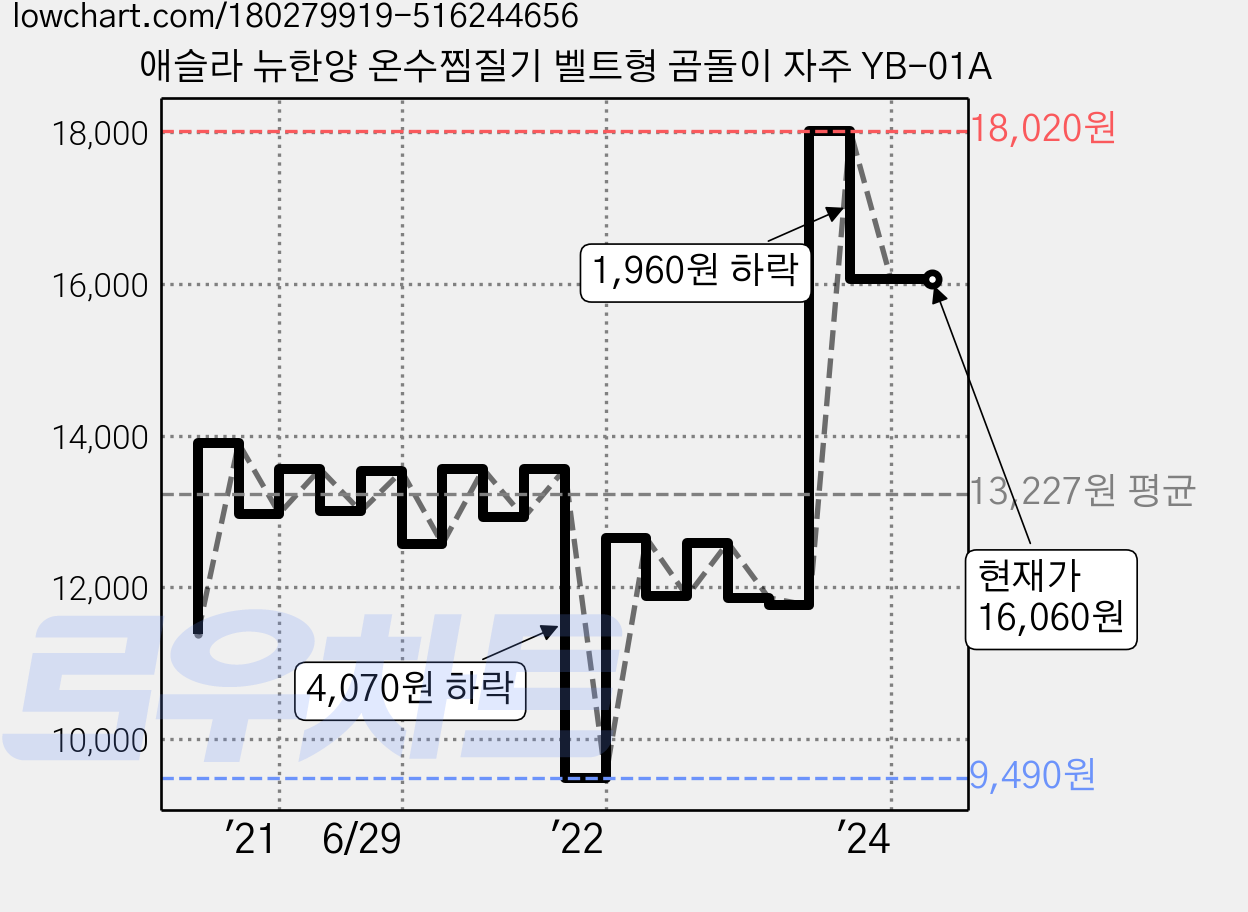 애슬라 뉴한양 온수찜질기 벨트형 곰돌이 자주 YB-01A 가격 변동 차트, 현재가 16,060원, 역대최저가