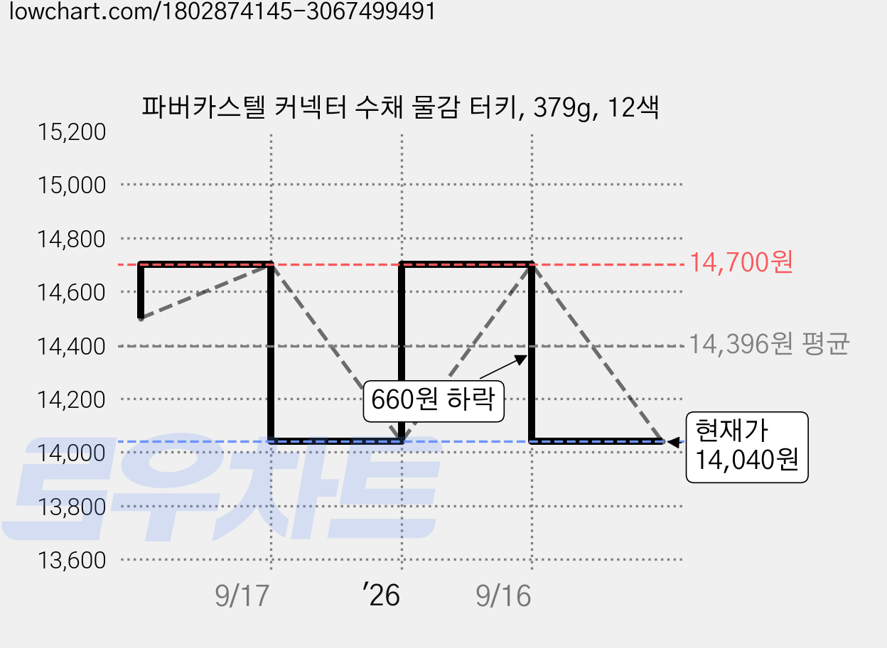 파버카스텔 커넥터 수채 물감 터키, 379g, 12색 가격 변동 차트, 현재가 14,040원, 관측 최저가 11,700원