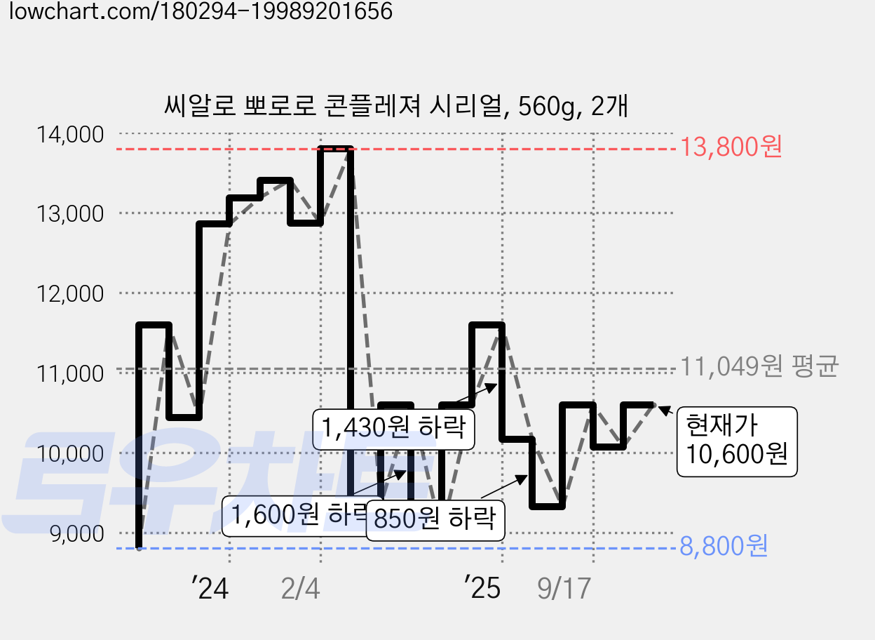 씨알로 뽀로로 콘플레져 시리얼, 560g, 2개 가격 변동 차트, 현재가 10,600원, 관측 최저가 7,600원