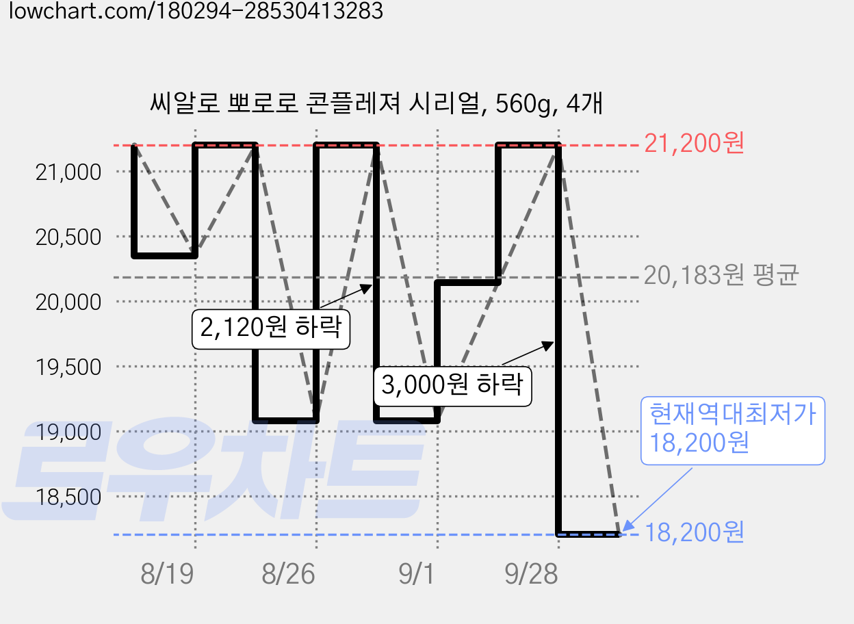 씨알로 뽀로로 콘플레져 시리얼, 560g, 4개 가격 변동 차트, 현재가 18,200원, 역대최저가