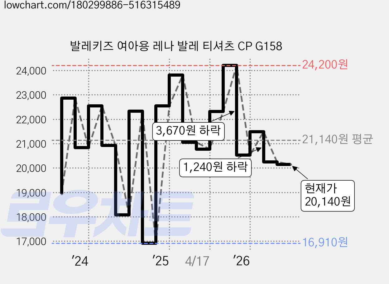 발레키즈 여아용 레나 발레 티셔츠 CP G158 가격 변동 차트, 현재가 20,140원, 관측 최저가 15,960원