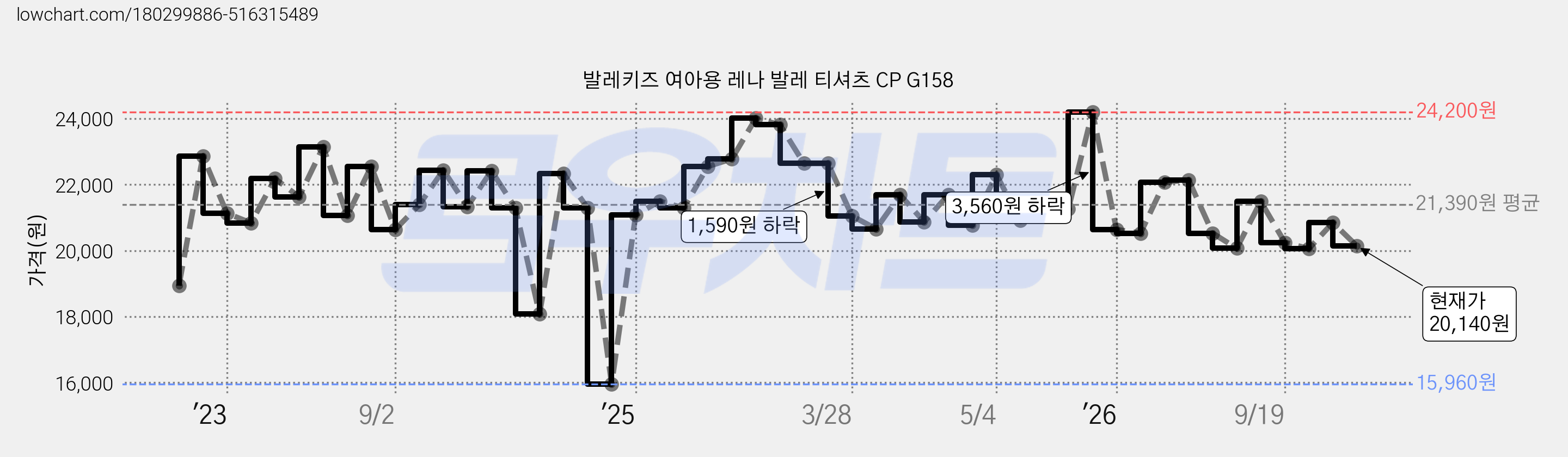 발레키즈 여아용 레나 발레 티셔츠 CP G158 가격 변동 차트, 현재가 20,140원, 관측 최저가 15,960원