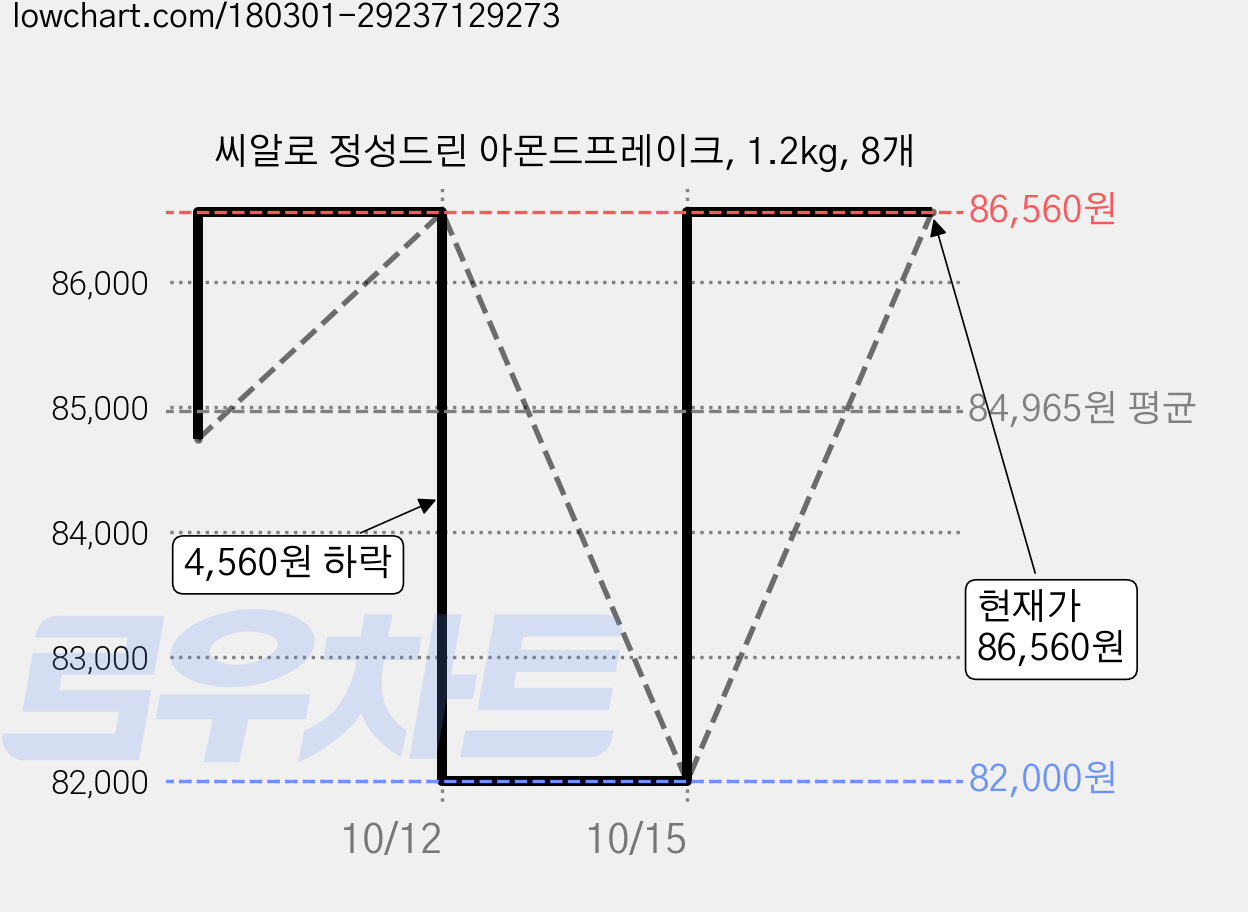 씨알로 정성드린 아몬드프레이크, 1.2kg, 8개 가격 변동 차트, 현재가 82,000원, 역대최저가