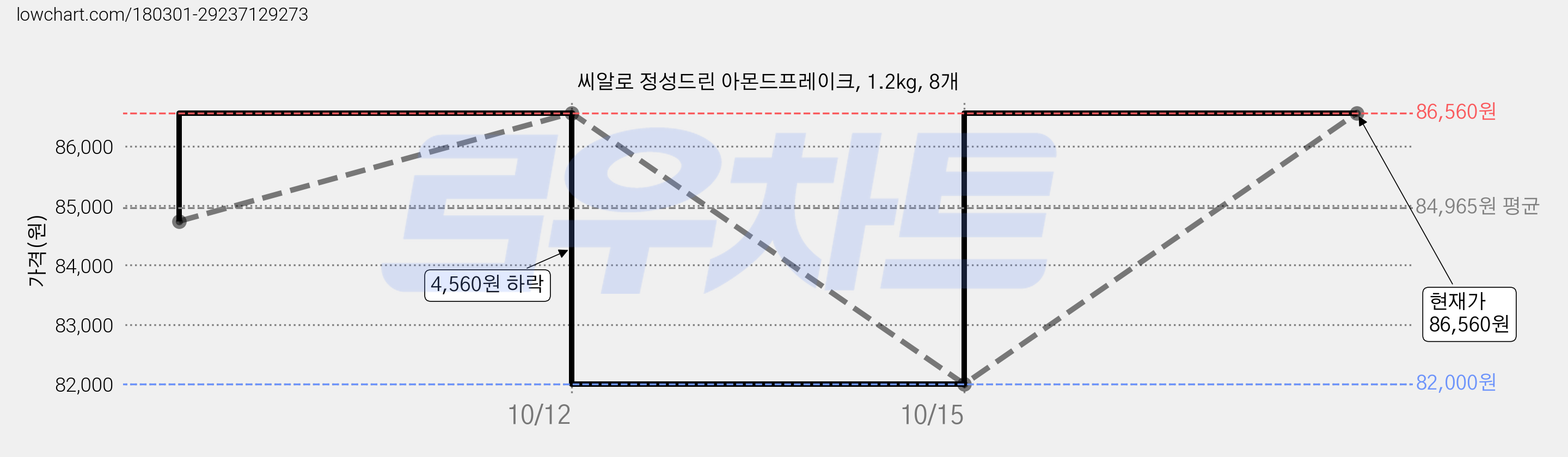 씨알로 정성드린 아몬드프레이크, 1.2kg, 8개 가격 변동 차트, 현재가 82,000원, 역대최저가