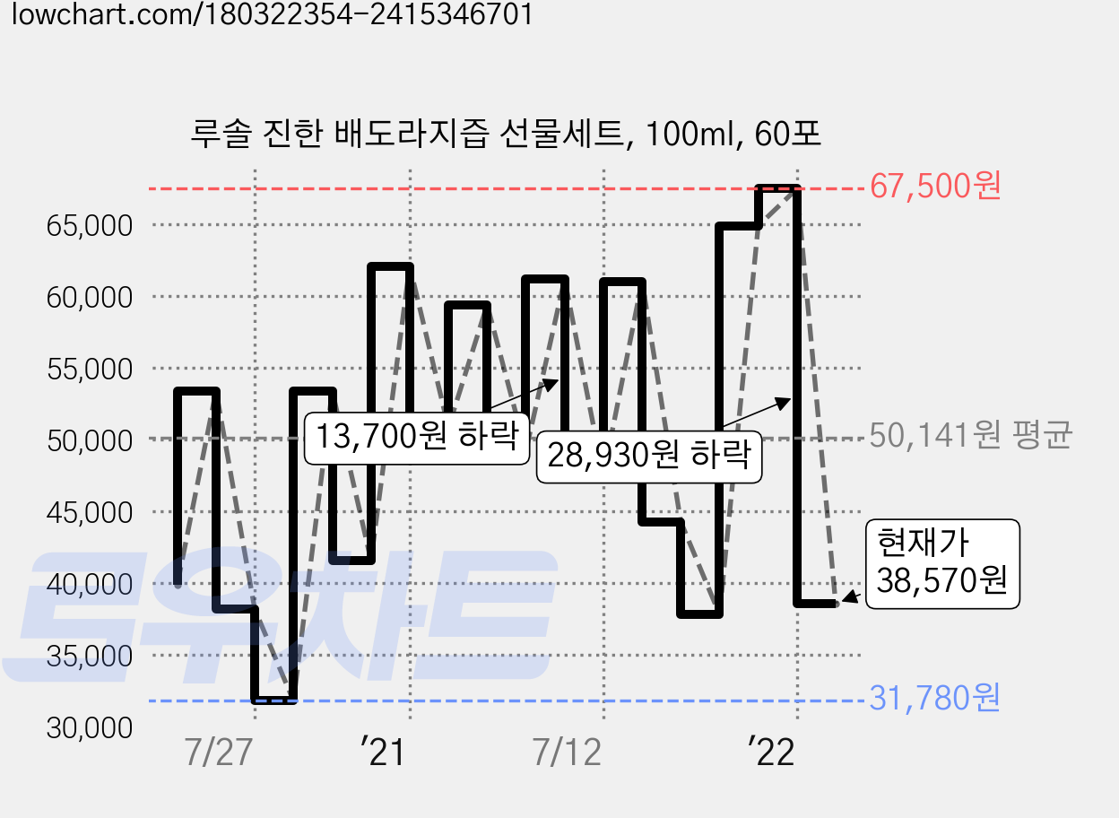루솔 진한 배도라지즙 선물세트, 100ml, 60포 가격 변동 차트, 현재가 38,570원, 관측 최저가 31,780원