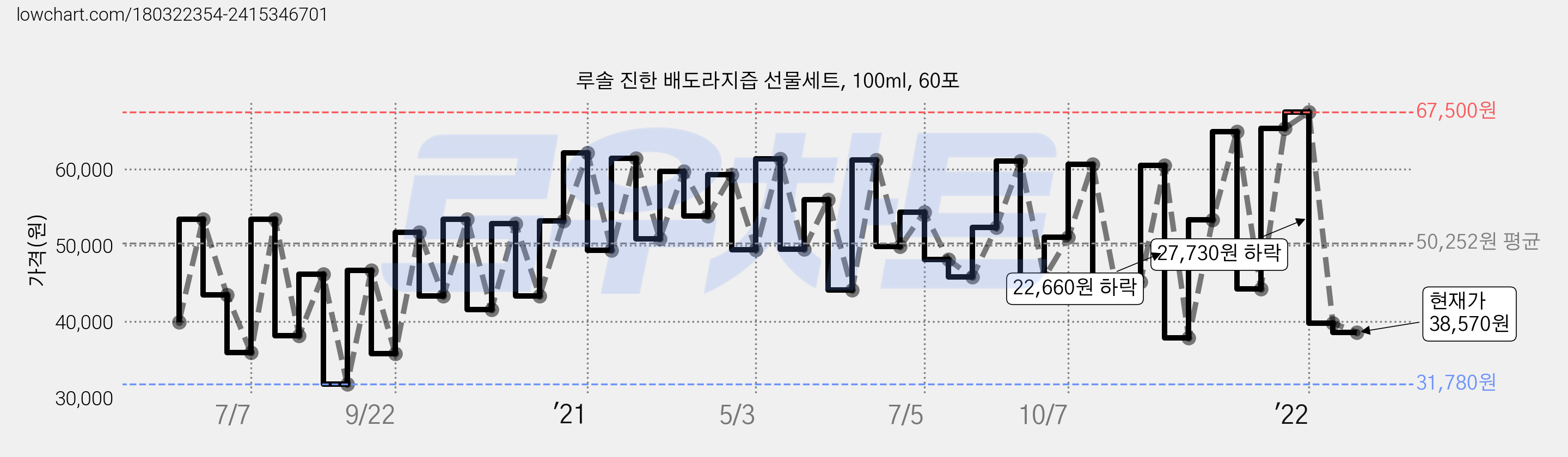 루솔 진한 배도라지즙 선물세트, 100ml, 60포 가격 변동 차트, 현재가 38,570원, 관측 최저가 31,780원