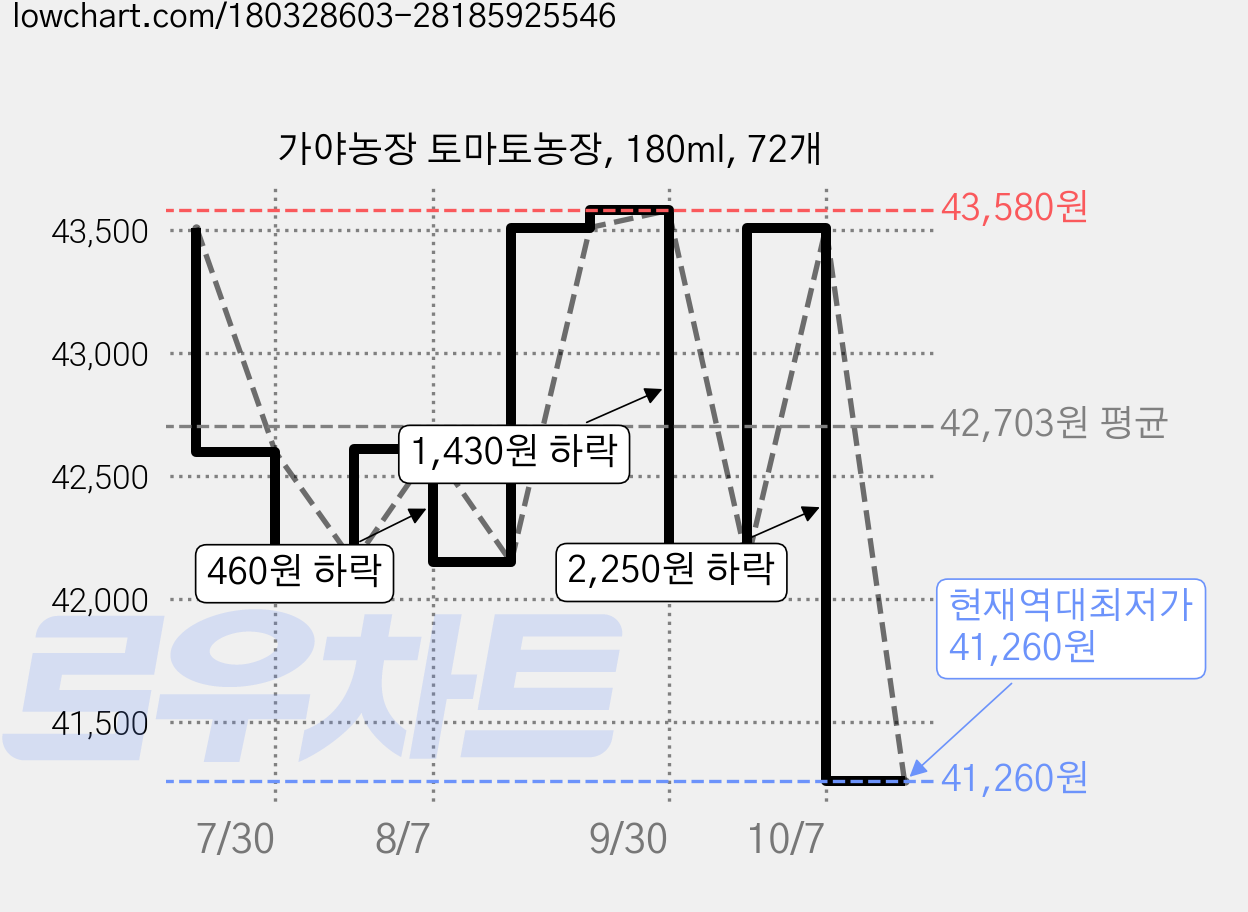 가야농장 토마토농장, 180ml, 72개 가격 변동 차트, 현재가 41,260원, 역대최저가