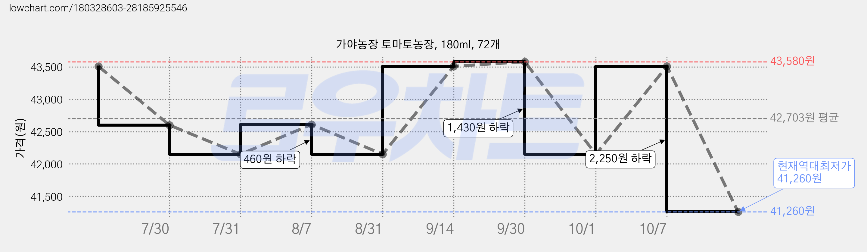가야농장 토마토농장, 180ml, 72개 가격 변동 차트, 현재가 41,260원, 역대최저가