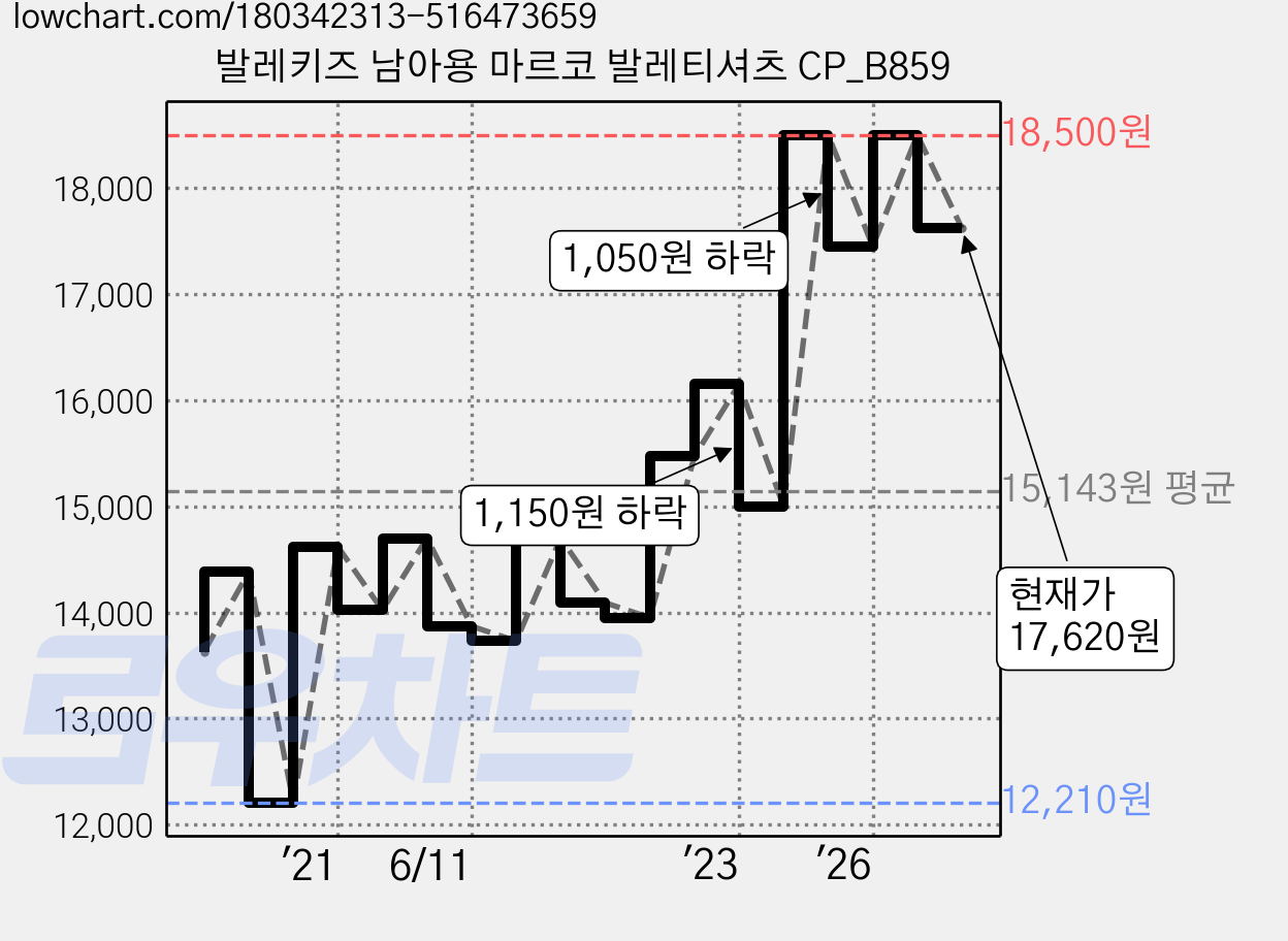 발레키즈 남아용 마르코 발레티셔츠 CP_B859 가격 변동 차트, 현재가 17,620원, 관측 최저가 12,210원