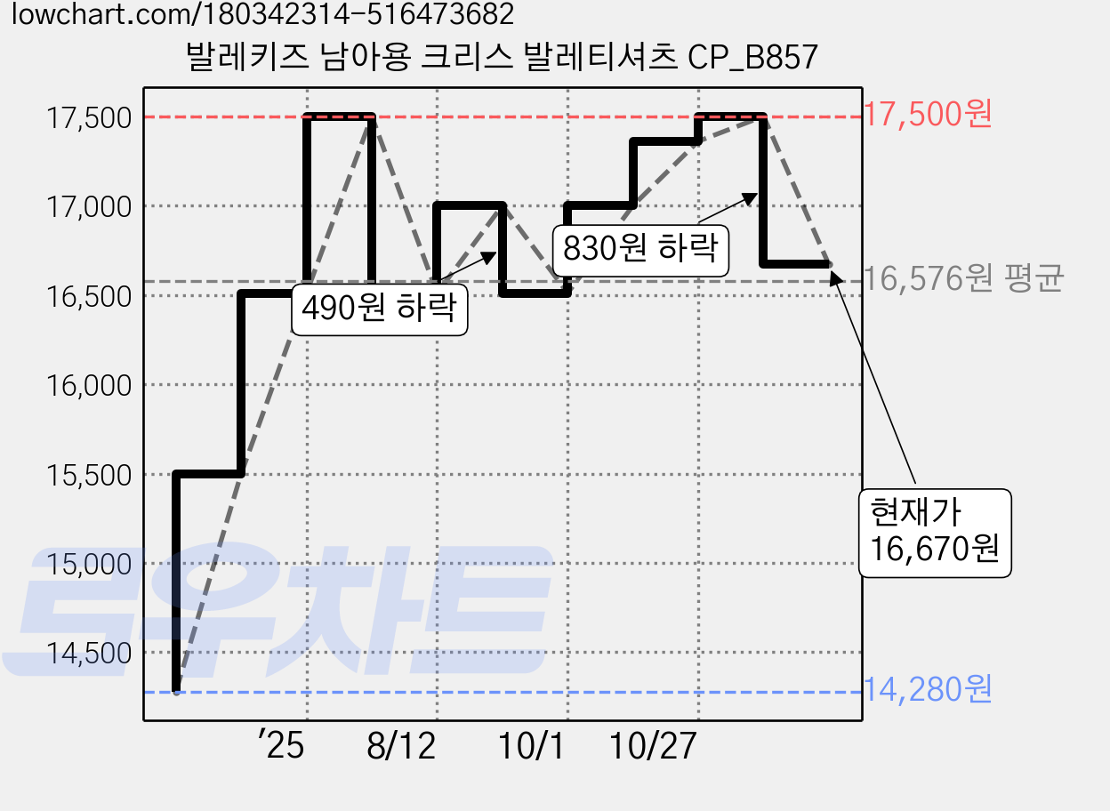발레키즈 남아용 크리스 발레티셔츠 CP_B857 가격 변동 차트, 현재가 16,670원, 관측 최저가 14,280원