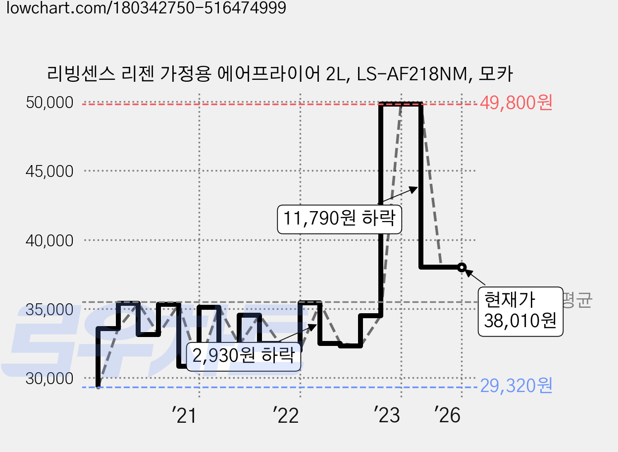 리빙센스 리젠 가정용 에어프라이어 2L, LS-AF218NM, 모카 가격 변동 차트, 현재가 38,010원, 역대최저가