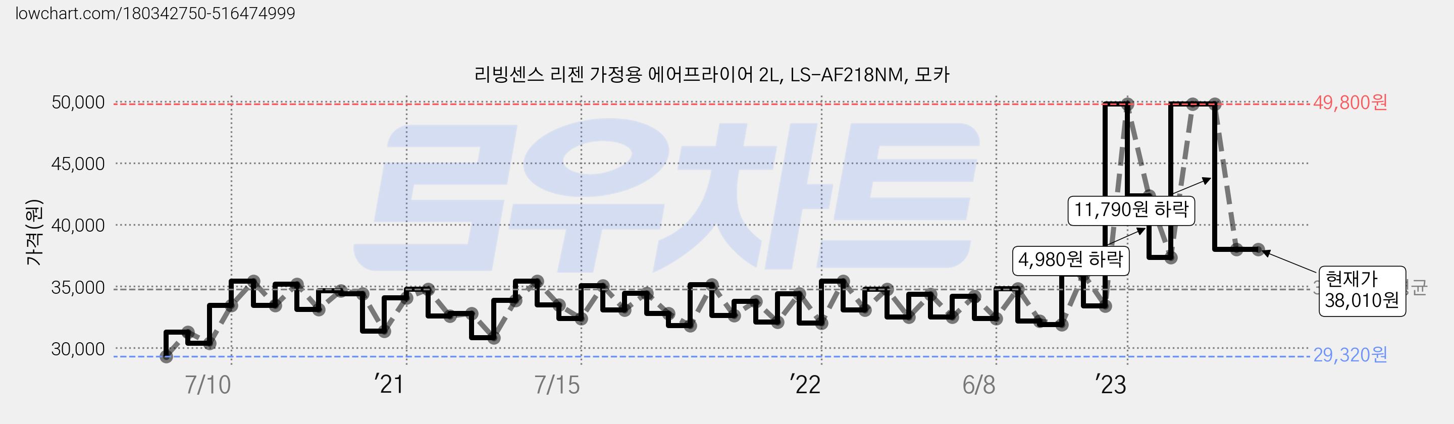 리빙센스 리젠 가정용 에어프라이어 2L, LS-AF218NM, 모카 가격 변동 차트, 현재가 38,010원, 역대최저가