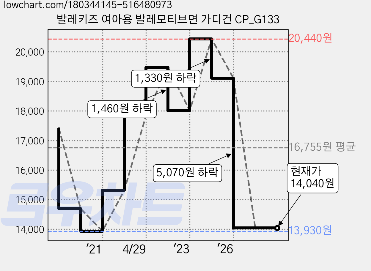 발레키즈 여아용 발레모티브면 가디건 CP_G133 가격 변동 차트, 현재가 14,040원, 관측 최저가 13,930원