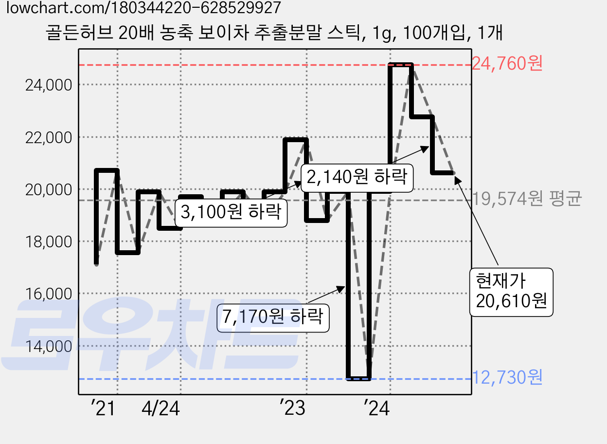 골든허브 20배 농축 보이차 추출분말 스틱, 1g, 100개입, 1개 가격 변동 차트, 현재가 20,610원, 관측 최저가 12,730원