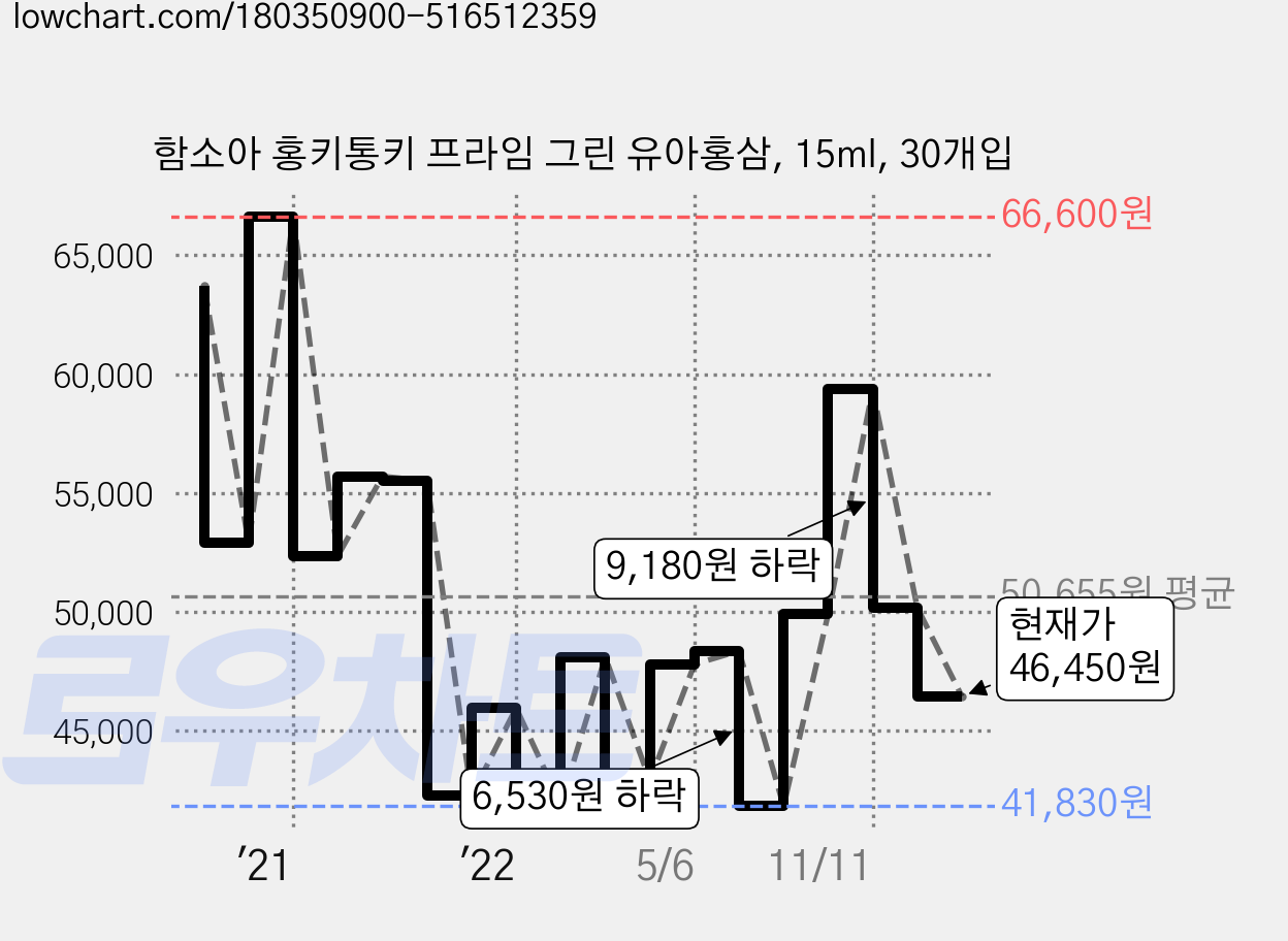 함소아 홍키통키 프라임 그린 유아홍삼, 15ml, 30개입 가격 변동 차트, 현재가 46,450원, 관측 최저가 40,900원