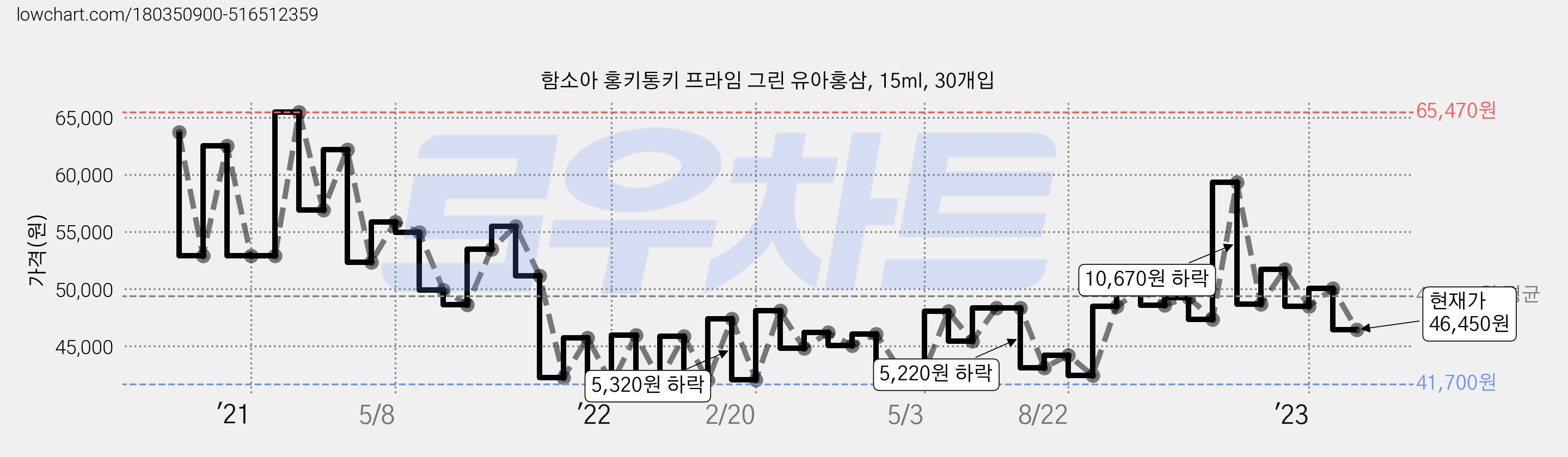 함소아 홍키통키 프라임 그린 유아홍삼, 15ml, 30개입 가격 변동 차트, 현재가 46,450원, 관측 최저가 40,900원