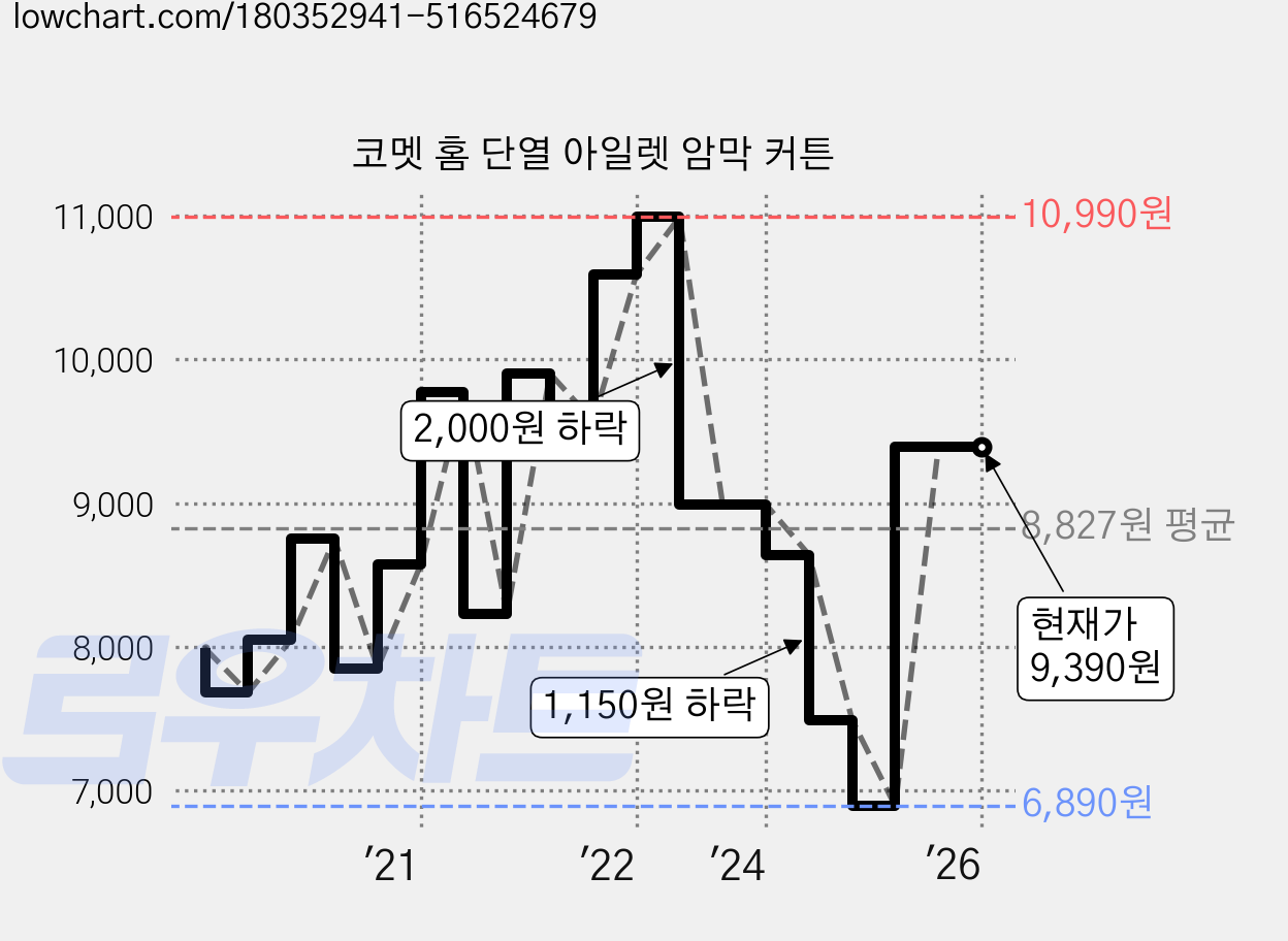 코멧 홈 단열 아일렛 암막 커튼 가격 변동 차트, 현재가 9,390원, 역대최저가