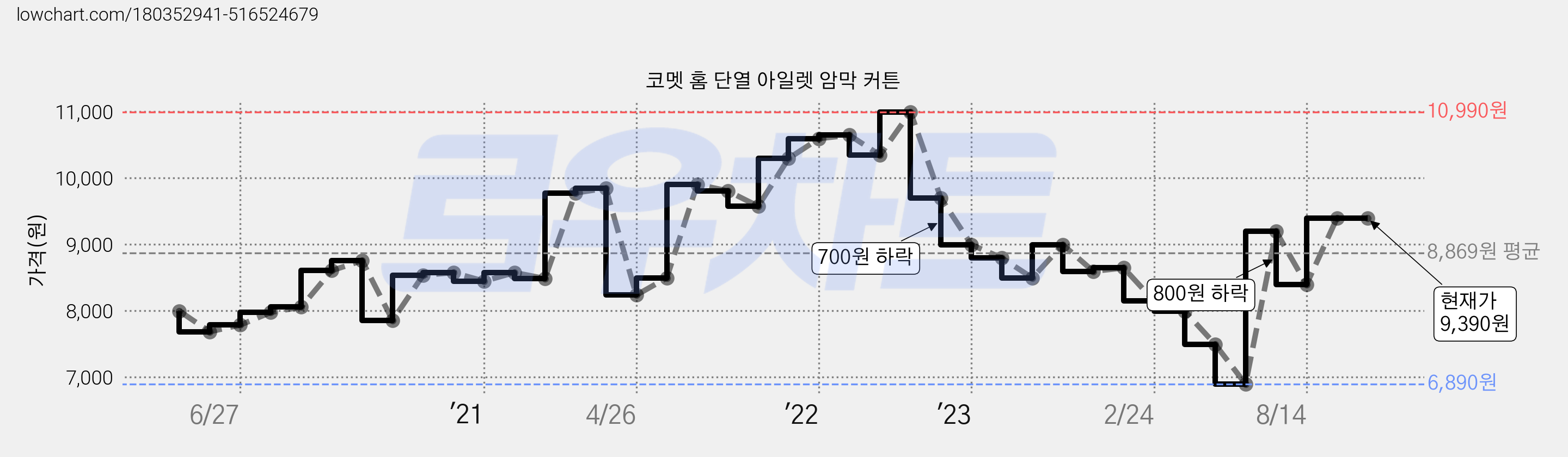 코멧 홈 단열 아일렛 암막 커튼 가격 변동 차트, 현재가 9,390원, 역대최저가