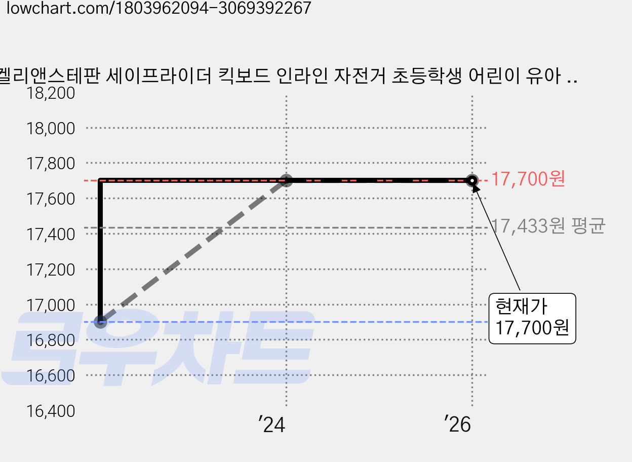 켈리앤스테판 세이프라이더 킥보드 인라인 자전거 초등학생 어린이 유아 헬멧 5세이상, 세이프라이더 S-핑크 가격 변동 차트, 현재가 17,700원, 역대최저가