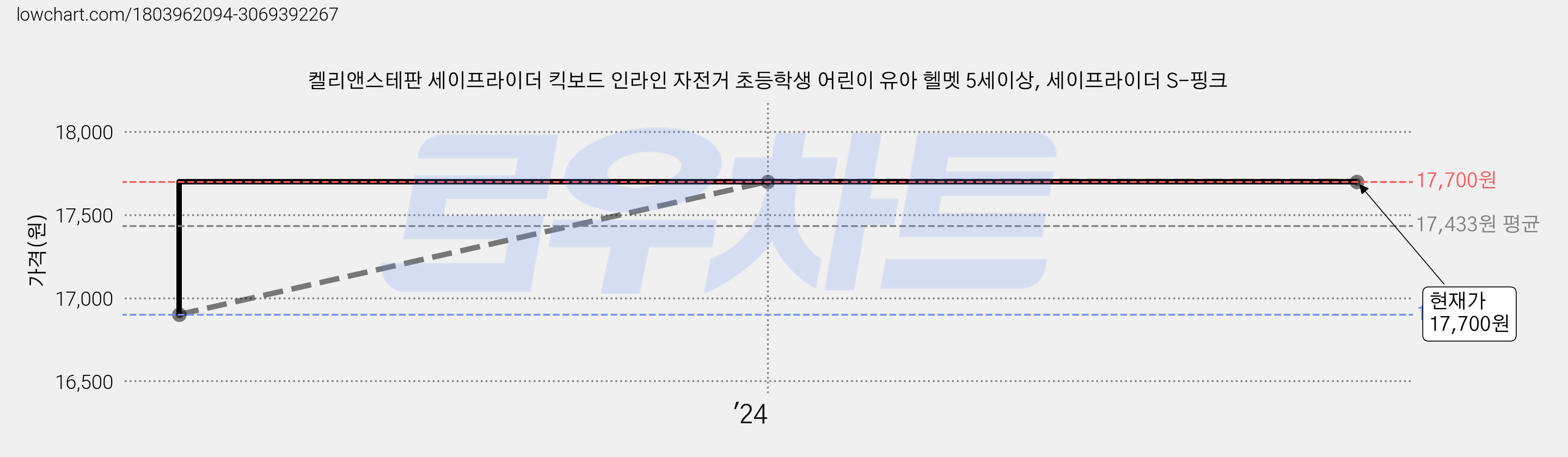 켈리앤스테판 세이프라이더 킥보드 인라인 자전거 초등학생 어린이 유아 헬멧 5세이상, 세이프라이더 S-핑크 가격 변동 차트, 현재가 17,700원, 역대최저가