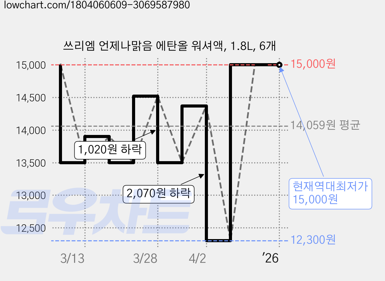 쓰리엠 언제나맑음 에탄올 워셔액, 1.8L, 6개 가격 변동 차트, 현재가 15,000원, 역대최저가