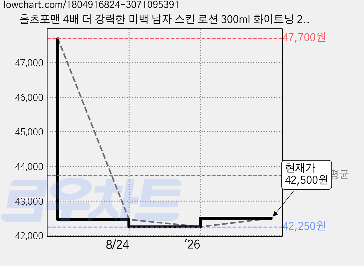 홀츠포맨 4배 더 강력한 미백 남자 스킨 로션 300ml 화이트닝 2종 세트 남성 화장품, 1세트 가격 변동 차트, 현재가 42,500원, 관측 최저가 42,250원