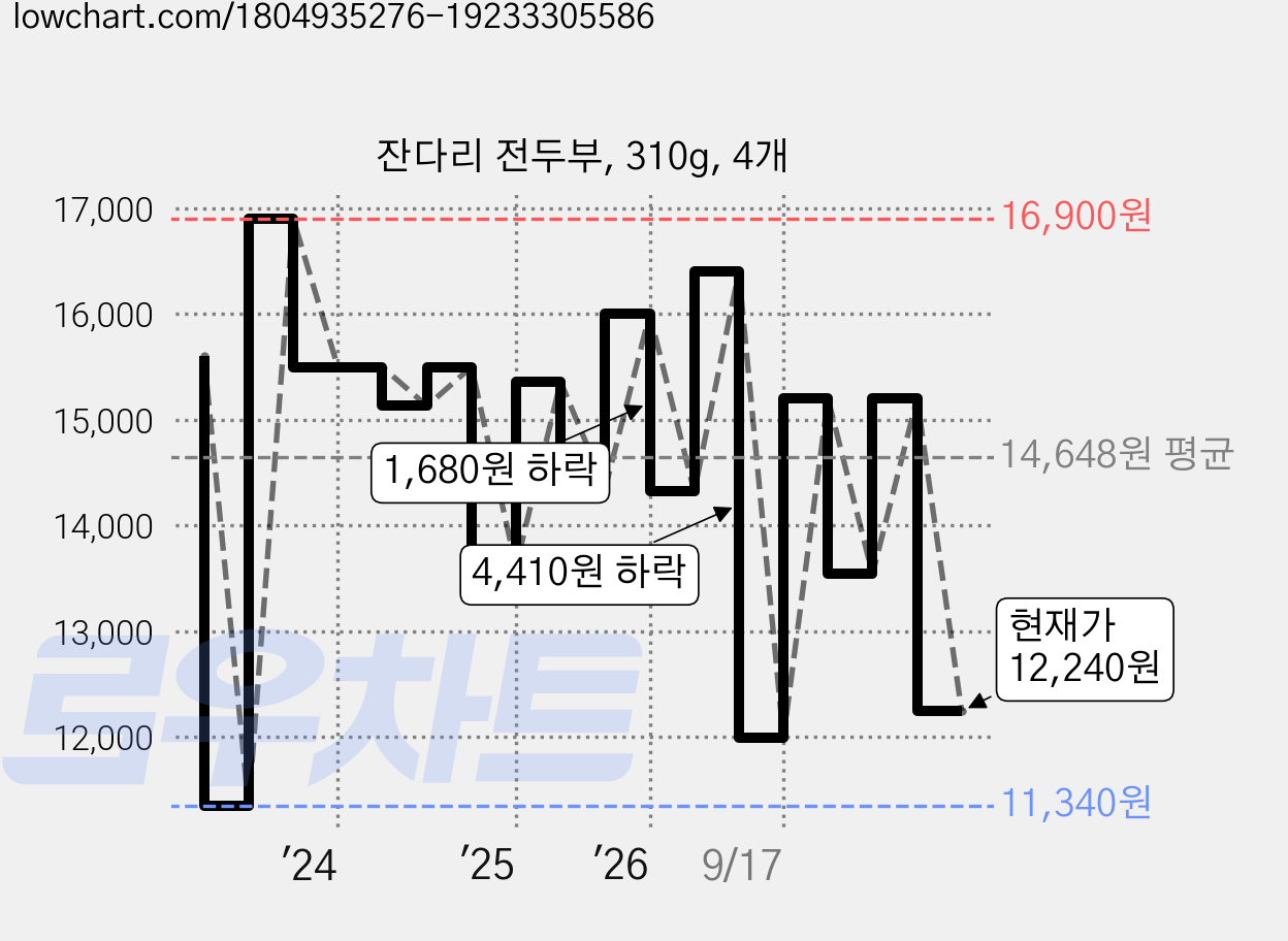 잔다리 전두부, 310g, 4개 가격 변동 차트, 현재가 12,240원, 관측 최저가 11,340원