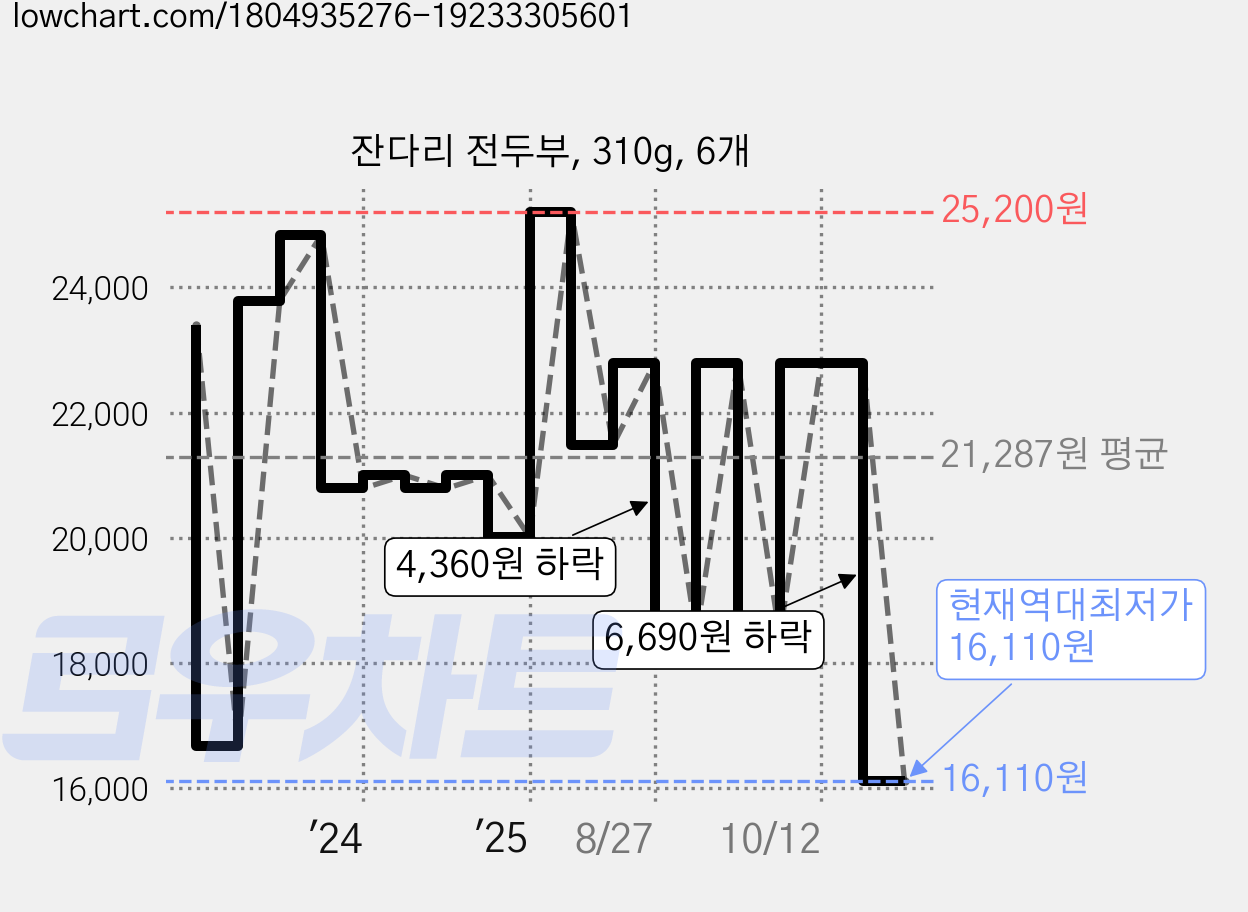 잔다리 전두부, 310g, 6개 가격 변동 차트, 현재가 16,110원, 역대최저가