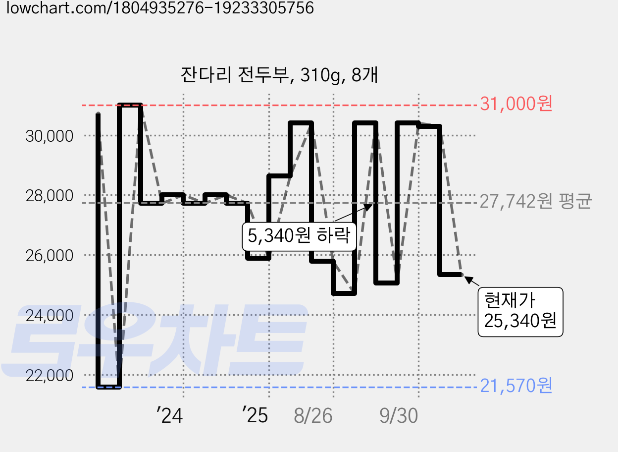 잔다리 전두부, 310g, 8개 가격 변동 차트, 현재가 25,340원, 관측 최저가 21,550원