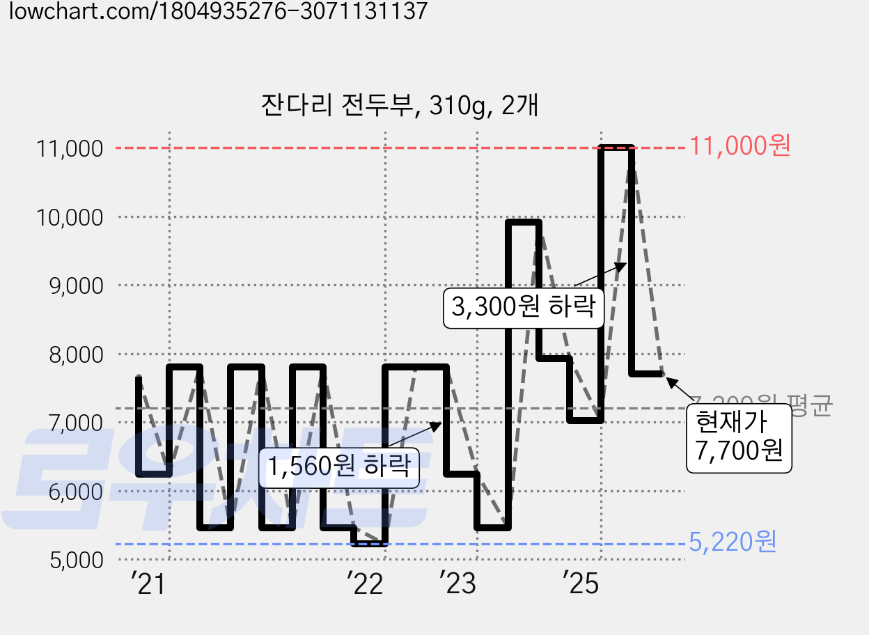 잔다리 전두부, 310g, 2개 가격 변동 차트, 현재가 7,700원, 관측 최저가 5,070원