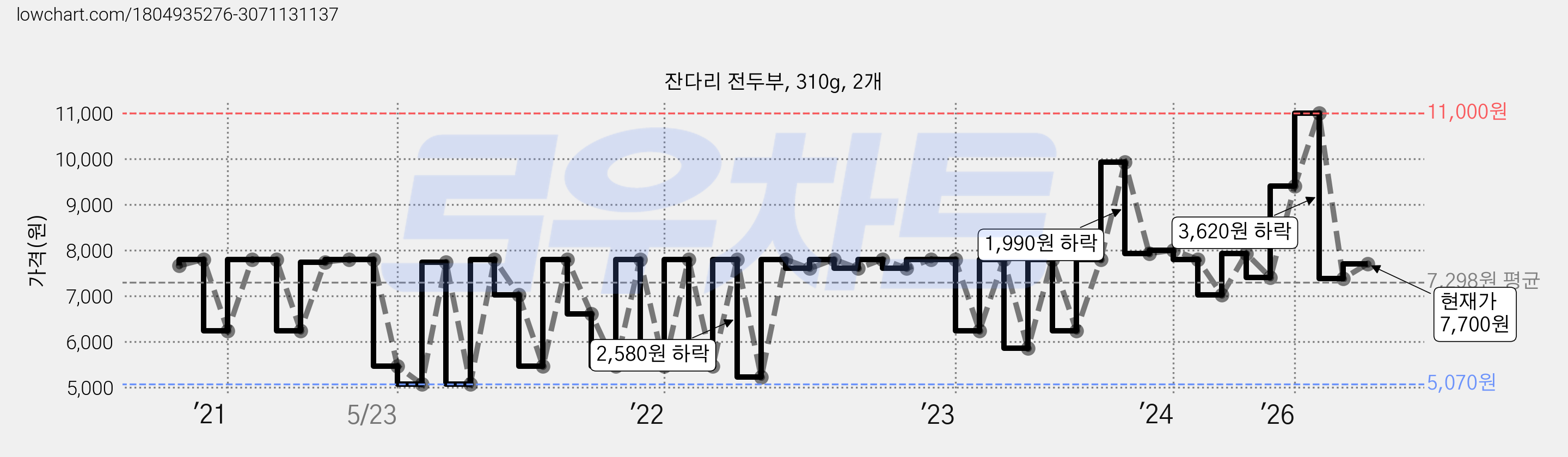 잔다리 전두부, 310g, 2개 가격 변동 차트, 현재가 7,700원, 관측 최저가 5,070원