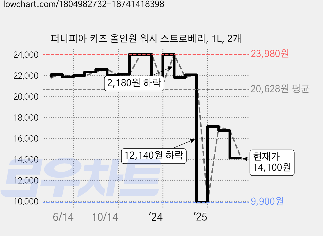 퍼니피아 키즈 올인원 워시 스트로베리, 1L, 2개 가격 변동 차트, 현재가 14,100원, 관측 최저가 9,900원