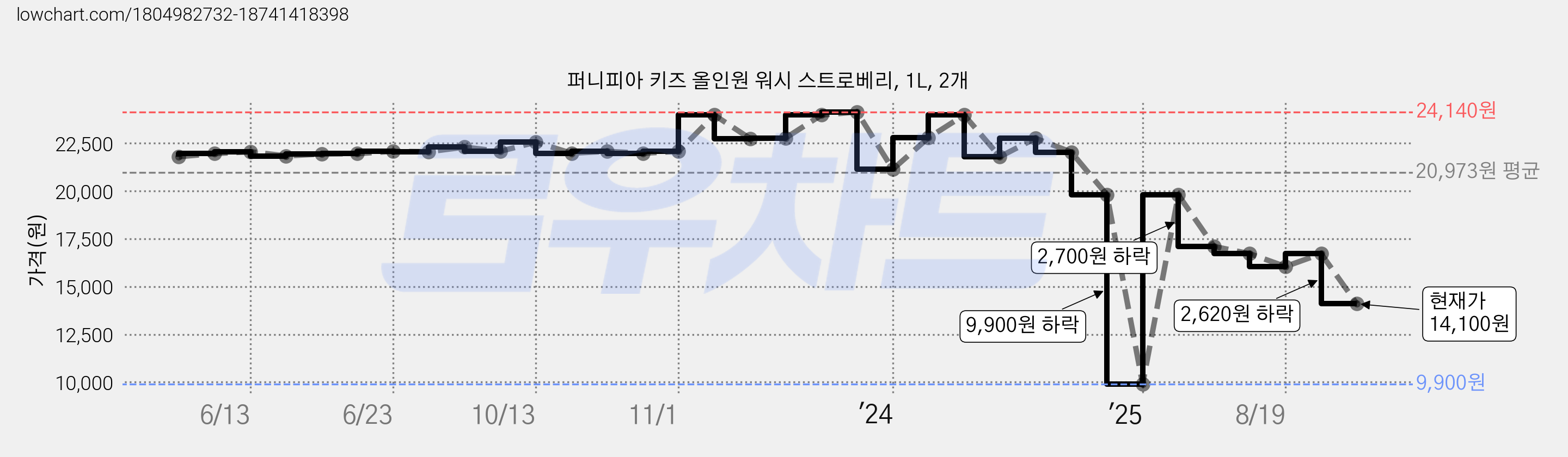 퍼니피아 키즈 올인원 워시 스트로베리, 1L, 2개 가격 변동 차트, 현재가 14,100원, 관측 최저가 9,900원
