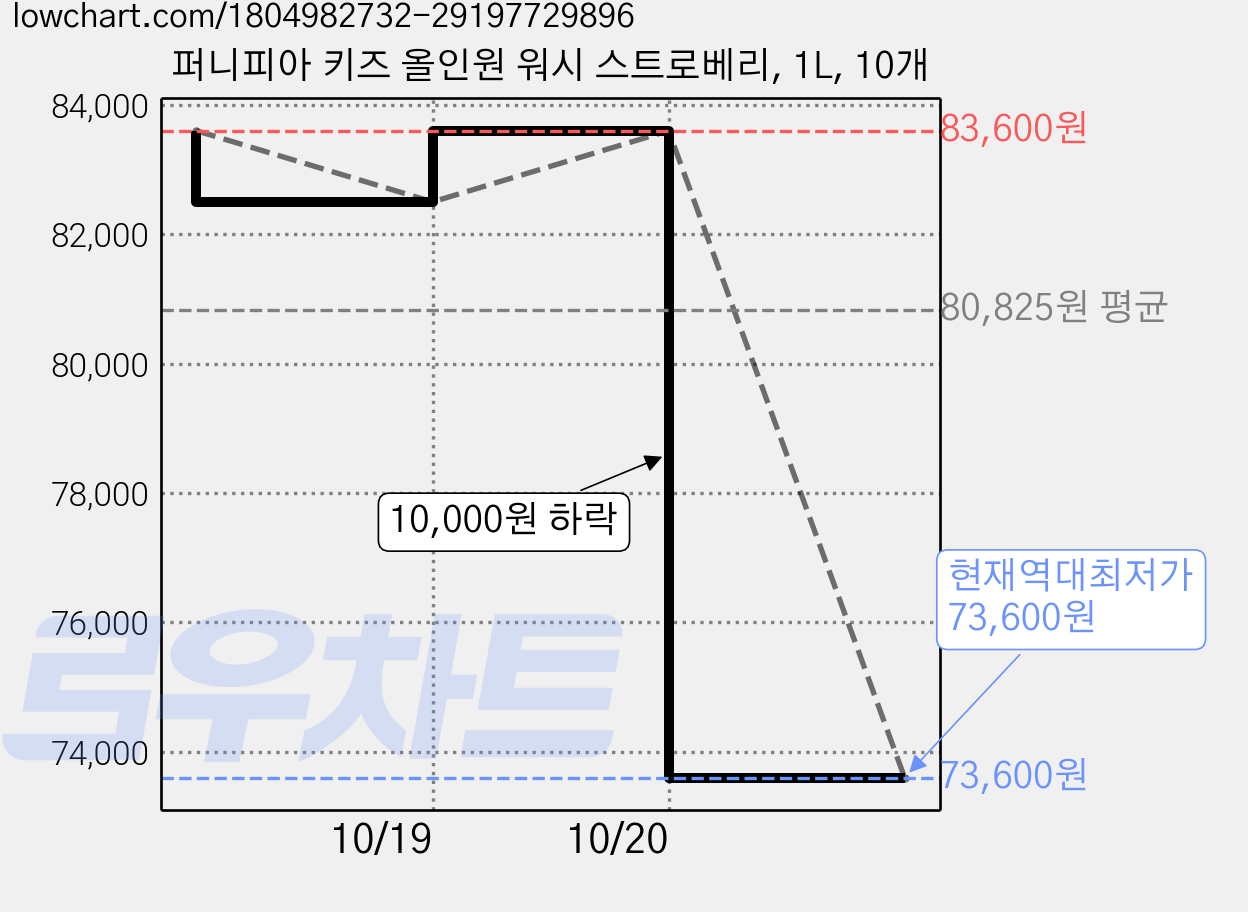 퍼니피아 키즈 올인원 워시 스트로베리, 1L, 10개 가격 변동 차트, 현재가 73,600원, 역대최저가