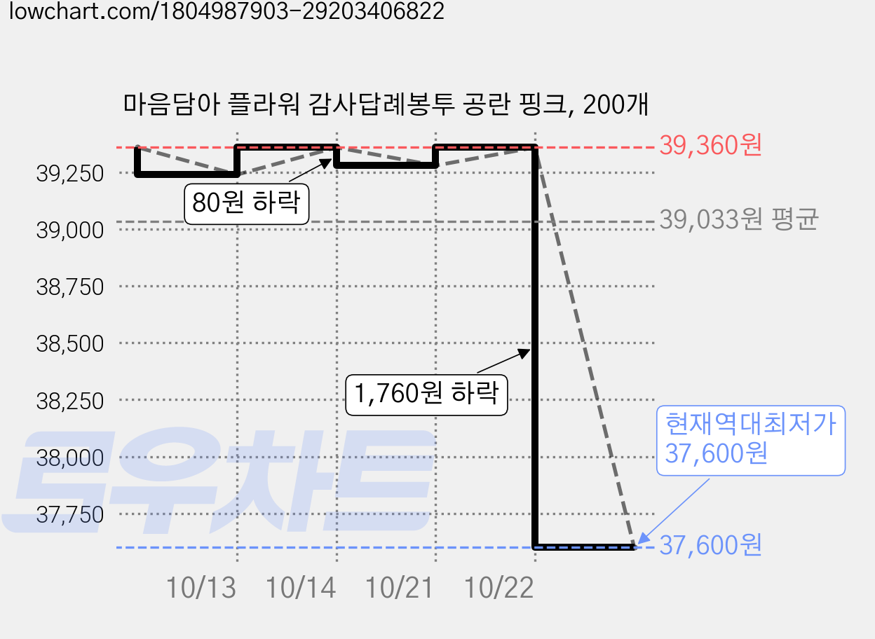 마음담아 플라워 감사답례봉투 공란 핑크, 200개 가격 변동 차트, 현재가 37,600원, 역대최저가