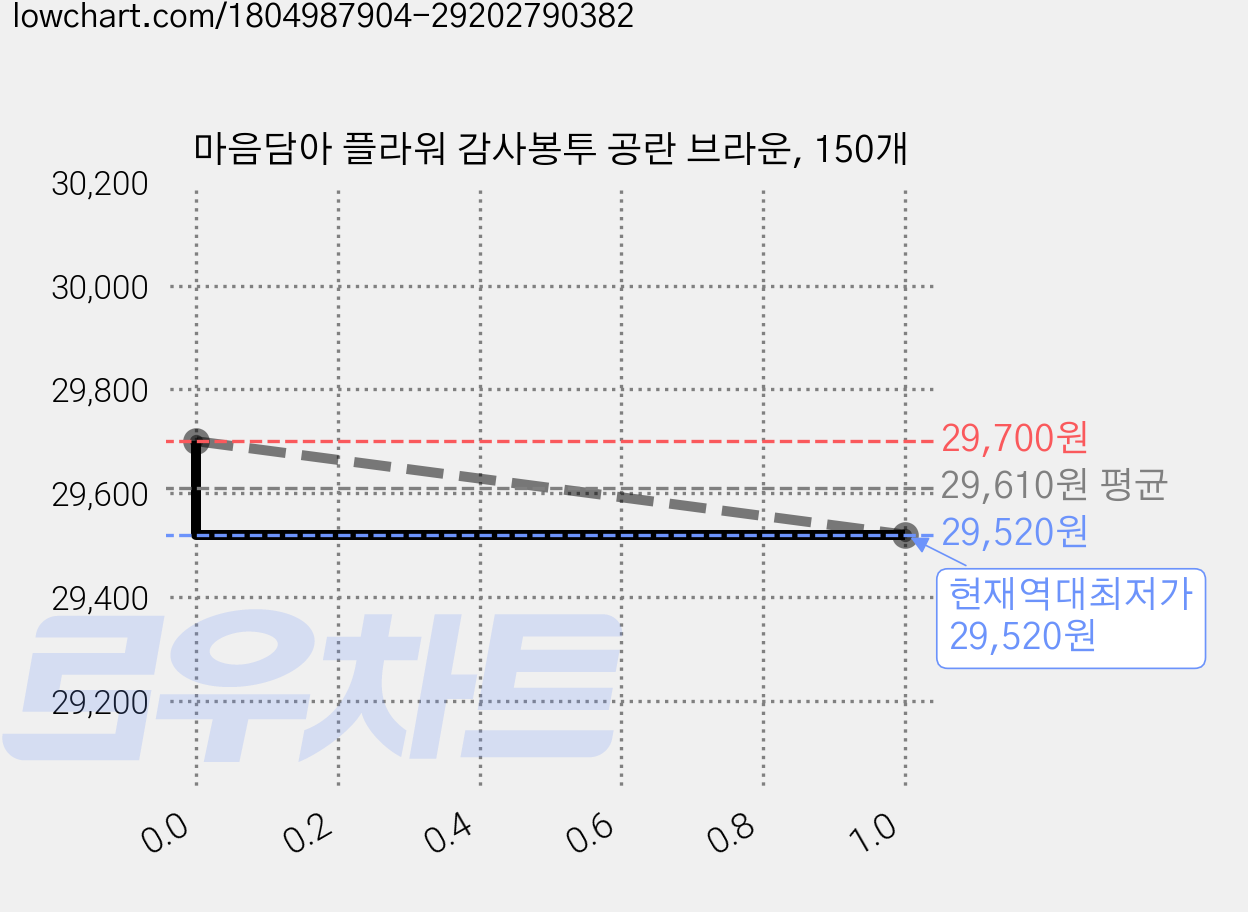 마음담아 플라워 감사봉투 공란 브라운, 150개 가격 변동 차트, 현재가 29,520원, 역대최저가